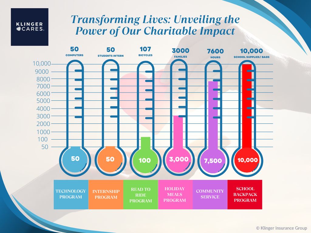 Klinger Cares Statistics A visual display of Klinger Insurance Group’s community impact statistics from the Klinger Cares initiative.